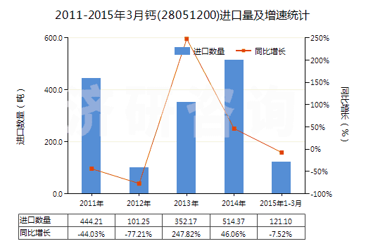 2011-2015年3月鈣(28051200)進(jìn)口量及增速統(tǒng)計(jì)